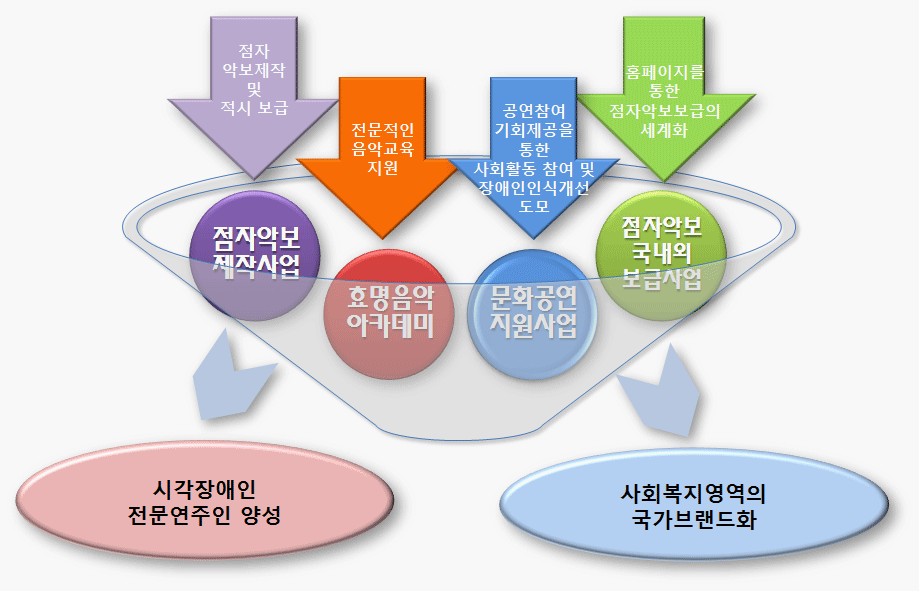 점자악보 제작사업: 점자악보제작 및 보급, 음악재활아카데미: 전문적인 음악교육지원, 문화공연지원사업: 공연참여 기회제공을 통한 사회활동 참여 및 장애인의 인식개선 도모, 점자악보 국내외 보급사업: 홈페이지를 통한 점자악보보급의 체계화를 통한 시각장애인 전문연주인 양성과 사회복지영역의 국가브랜드화